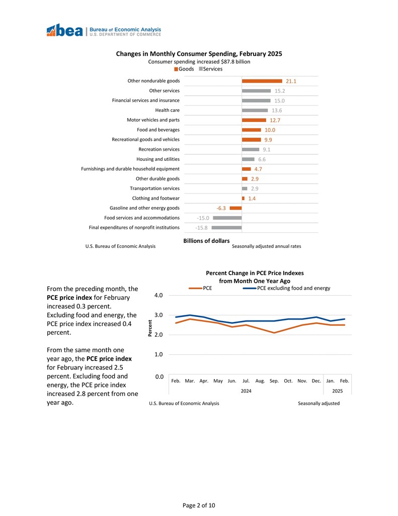 Bureau of Economic Analysis (BEA) News Releases, Personal Income and  Outlays, February 2025, BEA 25-11 | FRASER | St. Louis Fed